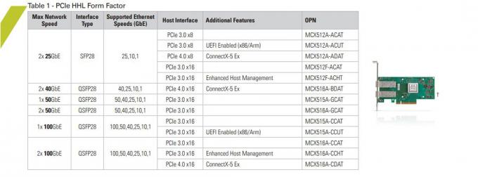 Dual Port QSFP28 Mellanox 100gbe Network Card Datasheet Adapter MCX516A-CDAT PCIe 4.0 X16 Tall Bracket 2